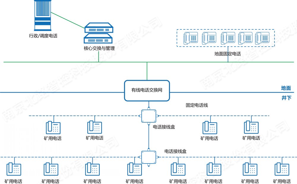 礦用調度通信系統(tǒng)